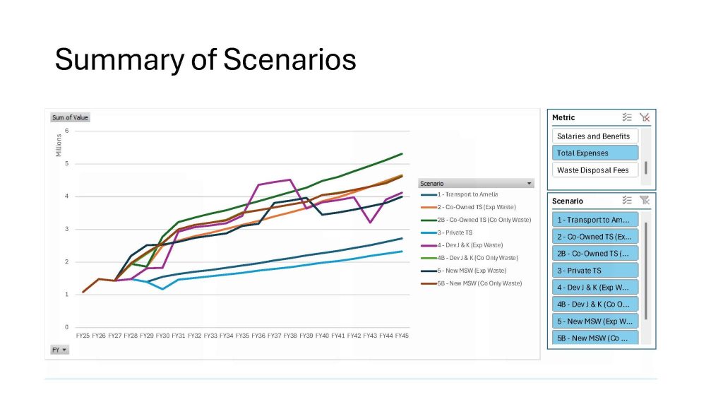 Sample Embedded Pivot Chart for Appomattox County, VA